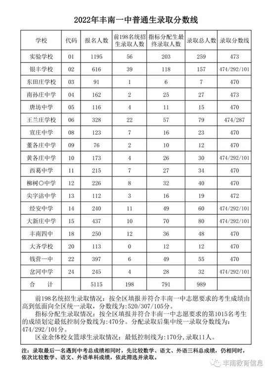 豐南一中錄取分數線公布！