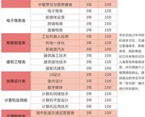 鄭州綠業信息中等專業學校專業都有什么？