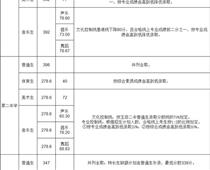 玉田普通高中學校錄取分數線公布！